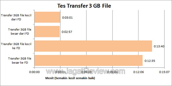 SanDisk Cruzer Switch 8GB Tes Transfer
