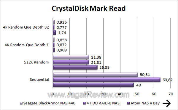 Seagate BlackArmor NAS440 - CDM Read Seagate BlackArmor NAS440 CDM Read