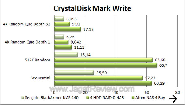 Seagate BlackArmor NAS440 - CDM Write Seagate BlackArmor NAS440 CDM Write