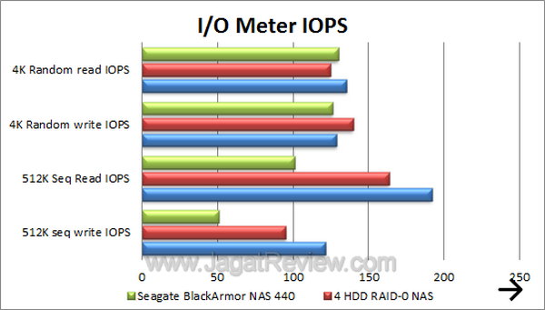 Seagate BlackArmor NAS440 - IO Meter IOPS Seagate BlackArmor NAS440 IO Meter IOPS