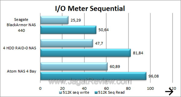 Seagate BlackArmor NAS440 - IO Meter Sequential Seagate BlackArmor NAS440 IO Meter Sequential