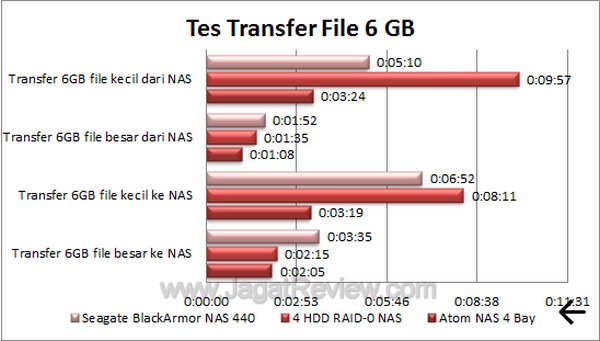 Seagate BlackArmor NAS440 - Tes Transfer Seagate BlackArmor NAS440 Tes Transfer