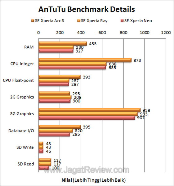 Xperia Neo - Antutu Details Xperia Neo Antutu Details