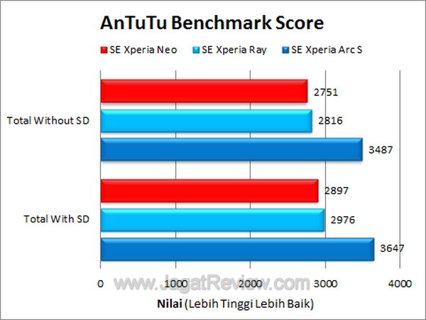 Xperia Neo - Antutu Xperia Neo Antutu