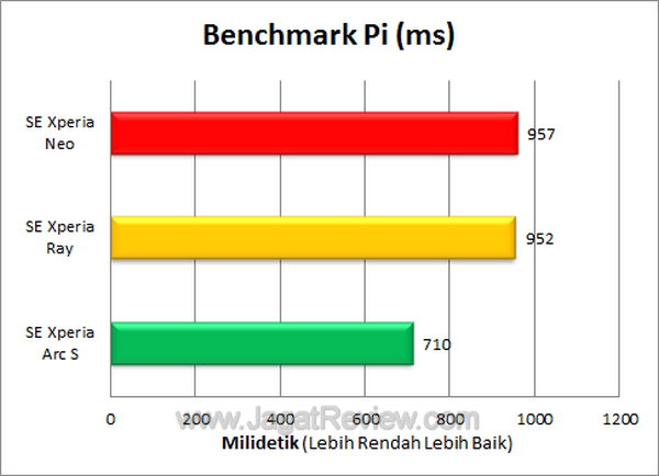 Xperia Neo - Benchmark Pi Xperia Neo Benchmark Pi