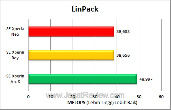 Xperia Neo - LinPack Xperia Neo LinPack