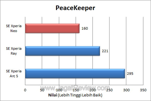 Xperia Neo - PeaceKeeper Xperia Neo PeaceKeeper