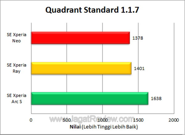 Xperia Neo - Quadrant Xperia Neo Quadrant