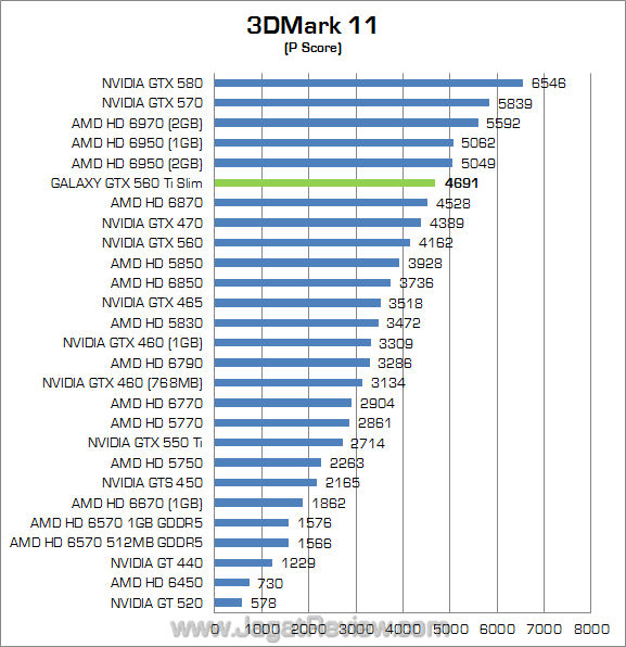 galaxy nvidia gtx 560 ti slim 3dm11 01 galaxy nvidia gtx 560 ti slim 3dm11 01