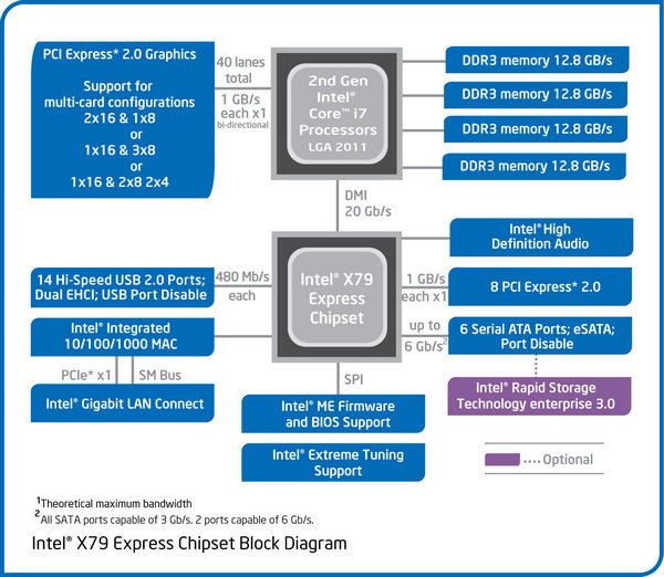 intel sandy bridge-e & x79 jagatreview x79 block diagram intel sandy bridge e x79 jagatreview x79 block diagram