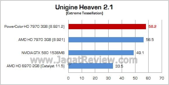 Review AMD PowerColor HD 7970: Pembuktian Kubu 3 unigine