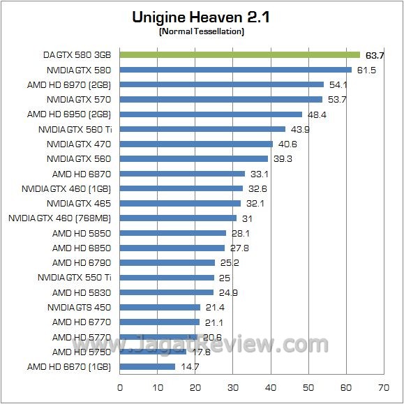 Review Digital Alliance GTX 580 Super 3GB: VGA High End dengan Memory Ekstra Besar 5 3 unigine n