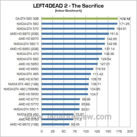 Review Digital Alliance GTX 580 Super 3GB: VGA High End dengan Memory Ekstra Besar 3 6 l4d in