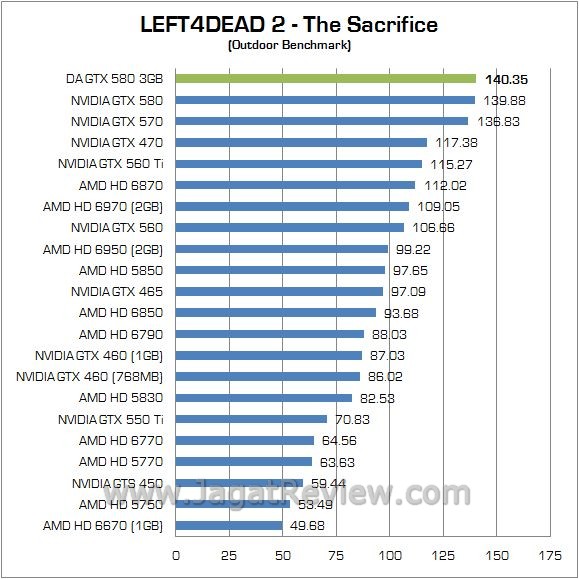 Review Digital Alliance GTX 580 Super 3GB: VGA High End dengan Memory Ekstra Besar 4 6 l4d out