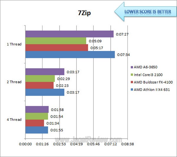 AMD Athlon II X4 631 7Zip