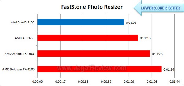 AMD Athlon II X4 631 FastStone