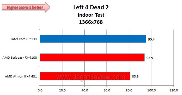 AMD_Athlon_II_X4_631_Left4Dead2_1366x768_Indoor