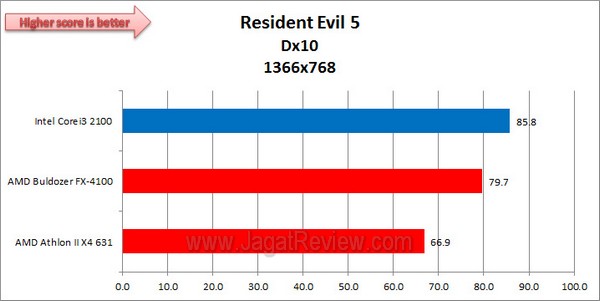 AMD_Athlon_II_X4_631_ResidentEvil5_1366x768_Dx10