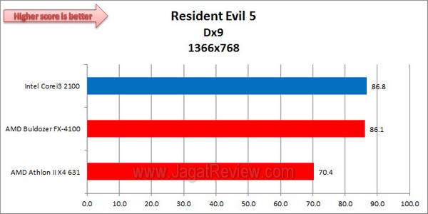 AMD_Athlon_II_X4_631_ResidentEvil5_1366x768_Dx9