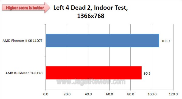 AMD_FX8120vs1100T_Left4Dead2_1366x768_Indoor