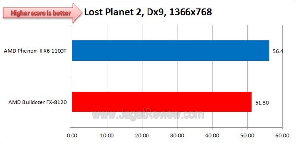 AMD_FX8120vs1100T_LostPlanet2_1366x768_Dx9
