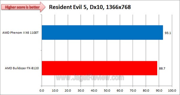 AMD_FX8120vs1100T_ResidentEvil5_1366x768_Dx10