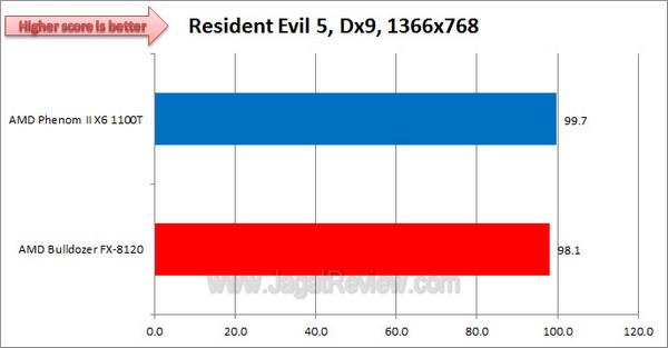 AMD_FX8120vs1100T_ResidentEvil5_1366x768_Dx9