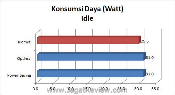 ASUS_F1A75i_Deluxe_Grafik_KonsumsiDaya_Idle