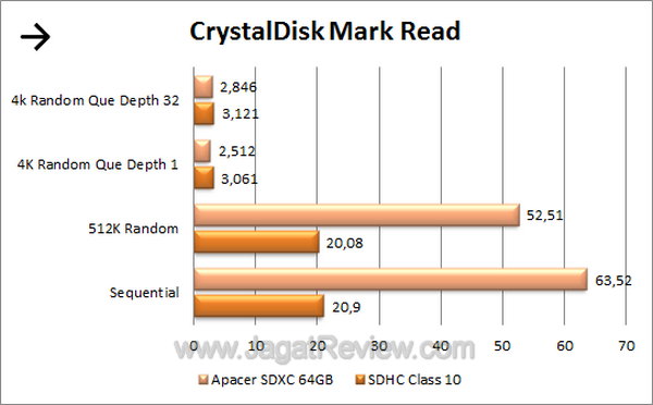 Apacer SDXC 64GB - CDM Read Apacer SDXC 64GB CDM Read