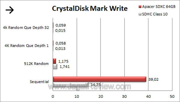 Apacer SDXC 64GB - CDM Write Apacer SDXC 64GB CDM Write