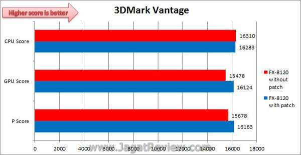 Bulldozer Patch 3DMarkVantage