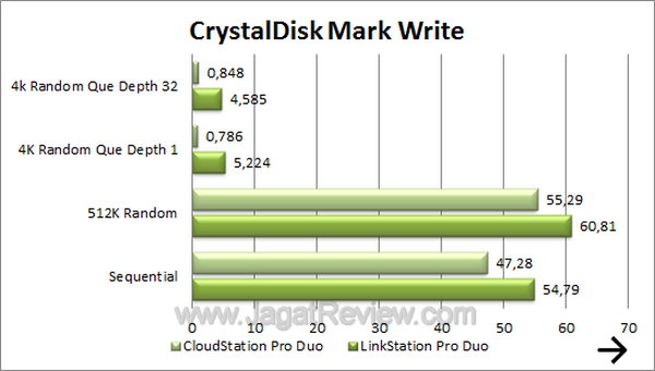 CloudStation Pro Duo CDM Write