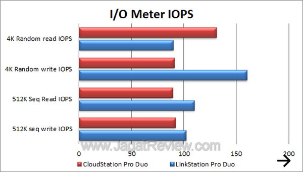 CloudStation Pro Duo IO Meter IOPS
