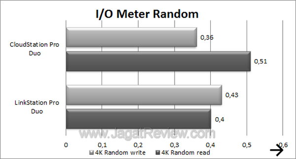 CloudStation Pro Duo IOMeter Random