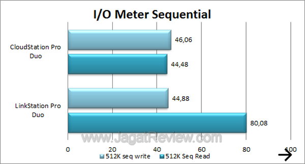 CloudStation Pro Duo IOMeter Sequential
