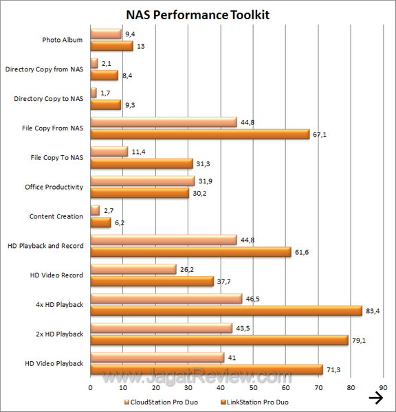 CloudStation Pro Duo NAS Performance Toolkit