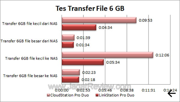 CloudStation Pro Duo Tes Transfer