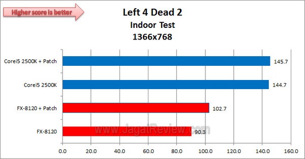 FX8120vs2500K_Left4Dead2_1366x768_Indoor