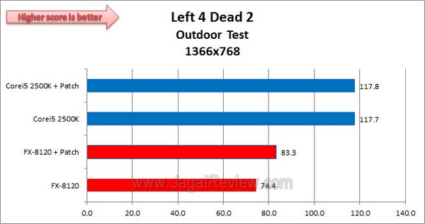 FX8120vs2500K_Left4Dead2_1366x768_Outdoor