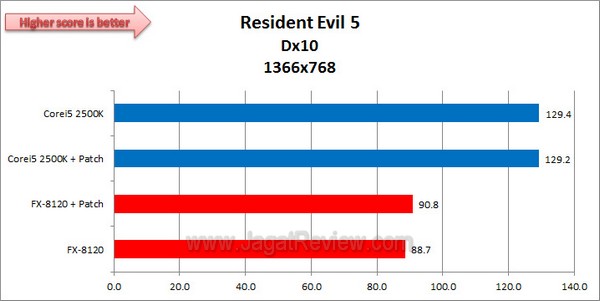FX8120vs2500K_ResidentEvil5_1366x768_Dx10