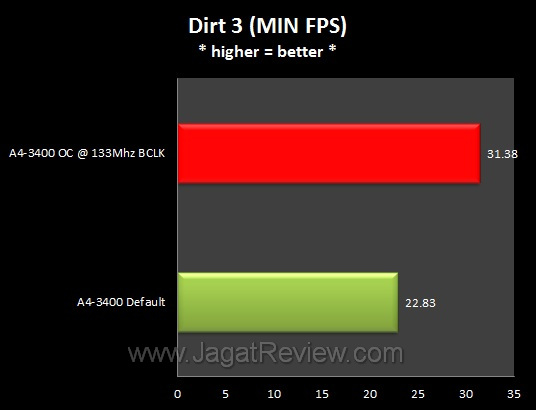Graph_Dirt3MIN Graph Dirt3MIN