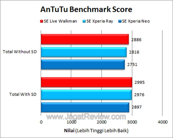 Live Walkman - Antutu Benchmark Live Walkman Antutu Benchmark