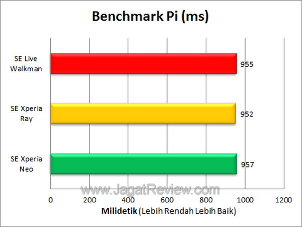 Live Walkman - Benchmark Pi Live Walkman Benchmark Pi