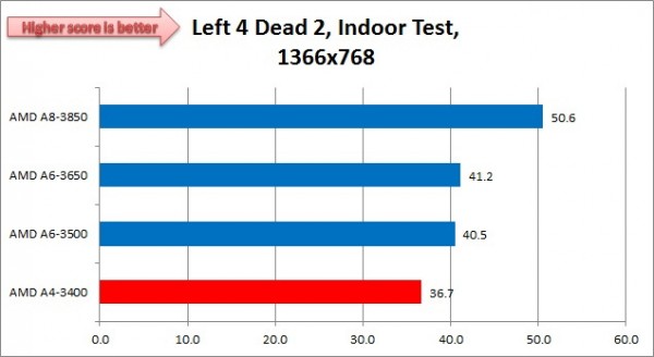 Llano_A4_3400_Left4Dead2_1366x768_Indoor Llano A4 3400 Left4Dead2 1366x768 Indoor