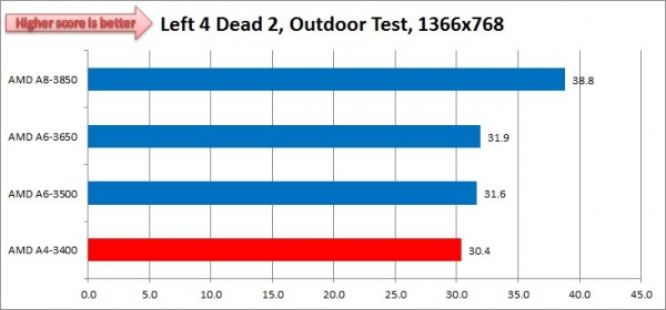 Llano_A4_3400_Left4Dead2_1366x768_Outdoor Llano A4 3400 Left4Dead2 1366x768 Outdoor