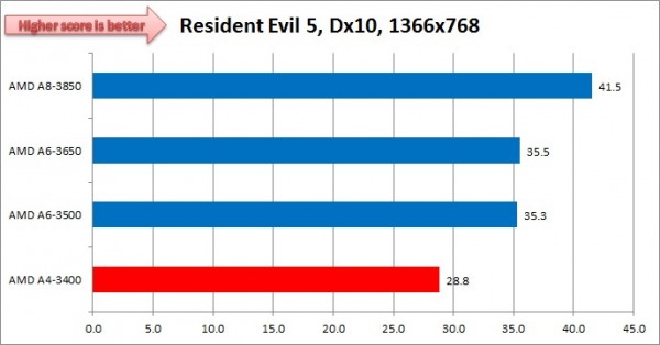 Llano_A4_3400_ResidentEvil5_1366x768_Dx10 Llano A4 3400 ResidentEvil5 1366x768 Dx10