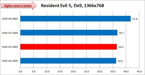 Llano_A4_3400_ResidentEvil5_1366x768_Dx9 Llano A4 3400 ResidentEvil5 1366x768 Dx9