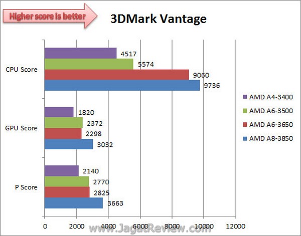 Llano_A4_3DMarkVantage Llano A4 3DMarkVantage