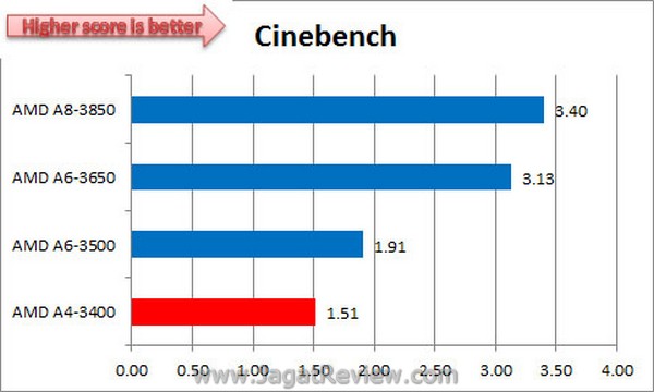 Llano_A4_Cinebench Llano A4 Cinebench