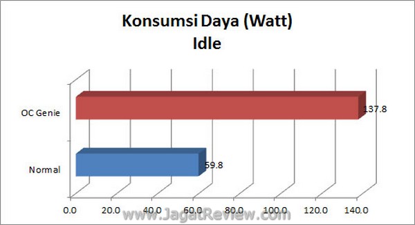 MSI BigBangXpowerII Grafik KonsumsiDaya Idle1